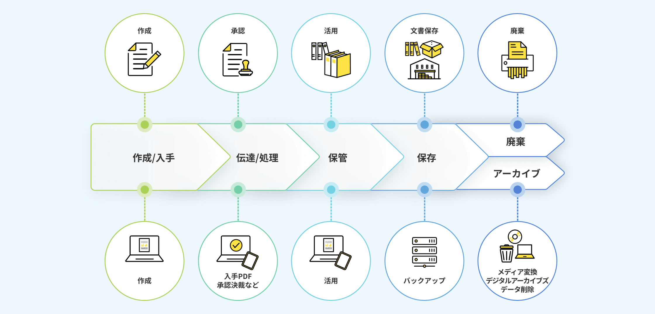文書・記録情報の作成からア－カイブ・廃棄に至るまでのライフサイクルイメージ画像
