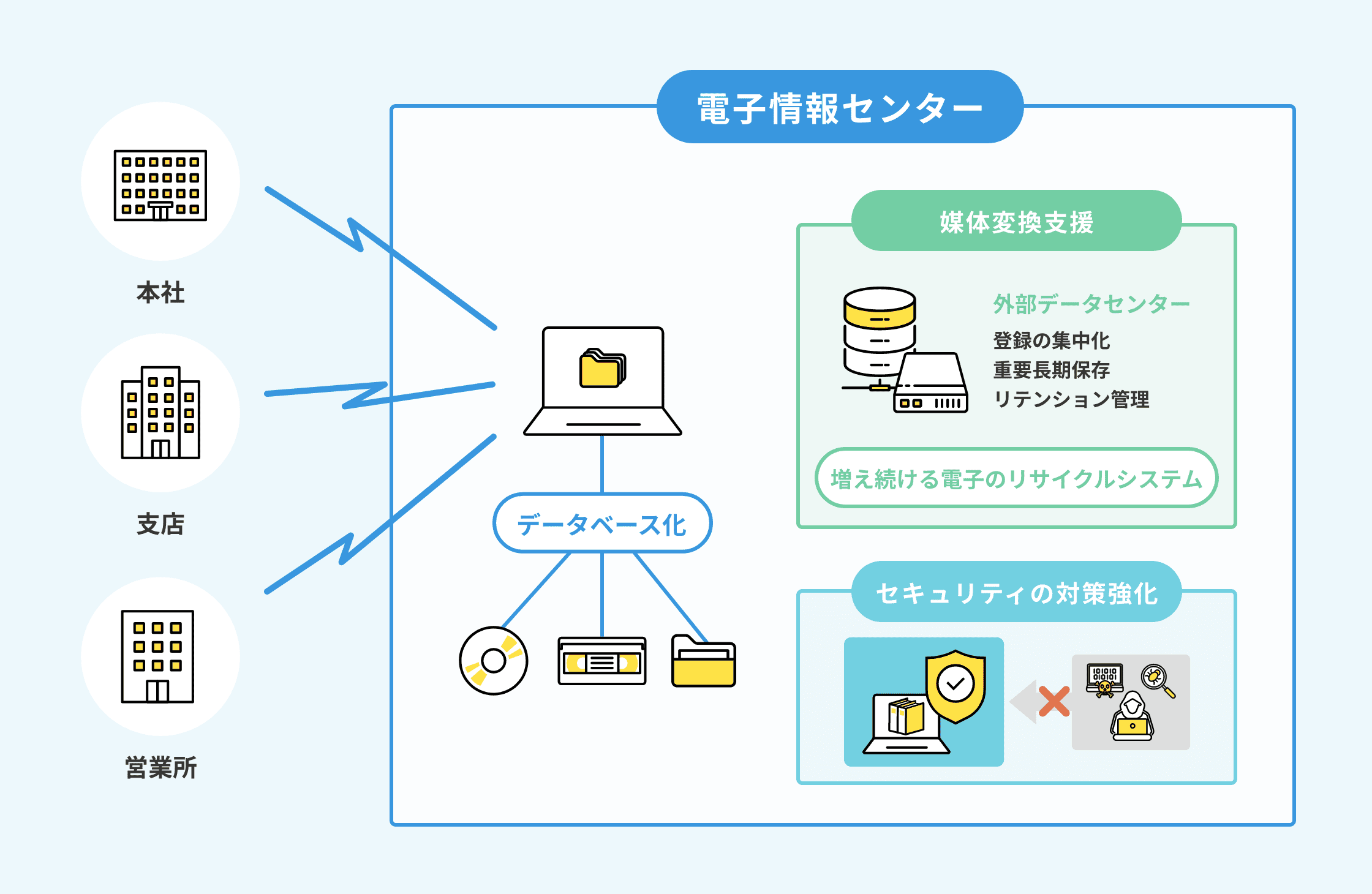 紙と電子文書の統合管理フロー改善後イメージ画像