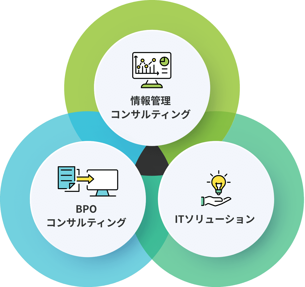 情報管理＆BPOコンサルティング＆IT ソリューションのイメージ図
